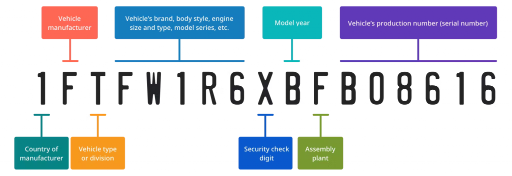 Auto VIN Number Decoding